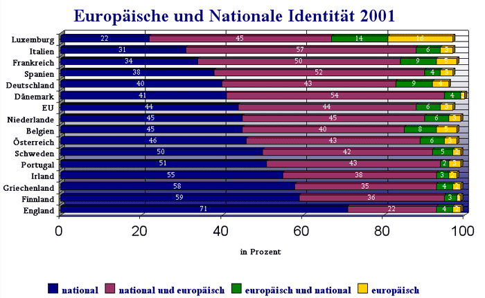 Europäische und Nationale Identität - 123046.2